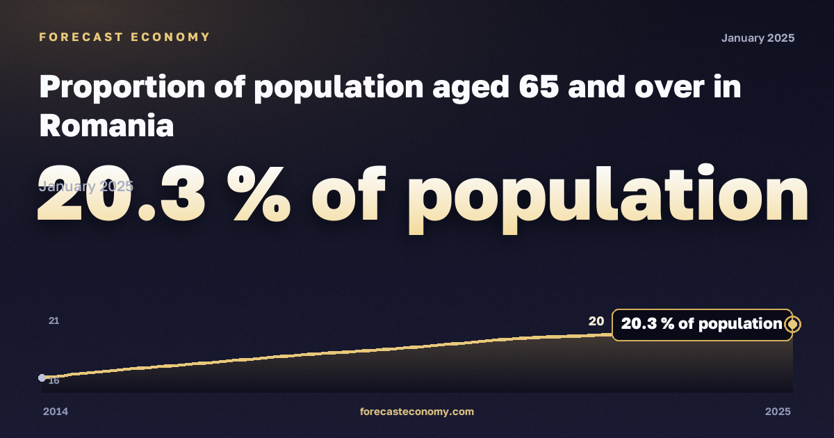 Доля населения в возрасте 65 лет и старше, % населения в Румынии: график динамики 2014–2025, последнее значение 20,3 % населения, источник Евростат