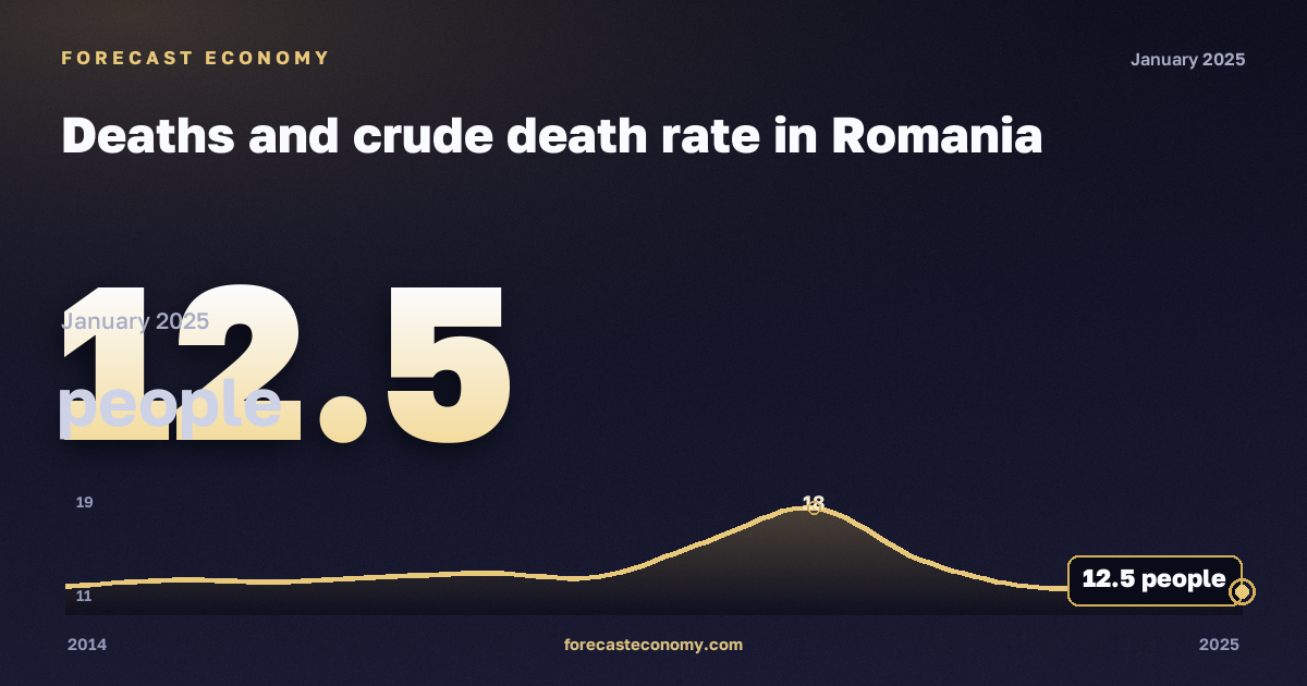 Deaths and crude death rate in Romania: dynamics chart 2014–2025, latest value 12.5 people, source Eurostat