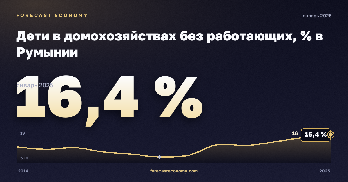 Дети в домохозяйствах без работающих, % в Румынии: график динамики 2014–2025, последнее значение 16,4 %, источник Евростат