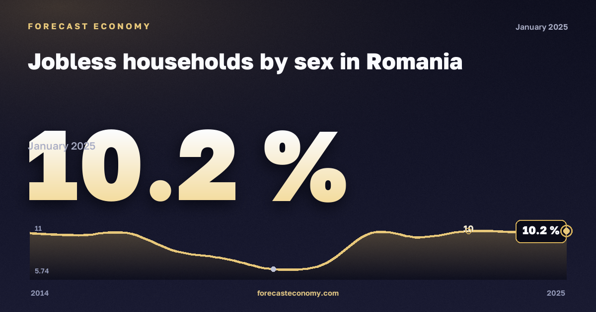 Jobless households by sex in Romania: dynamics chart 2014–2025, latest value 10.2 %, source Eurostat