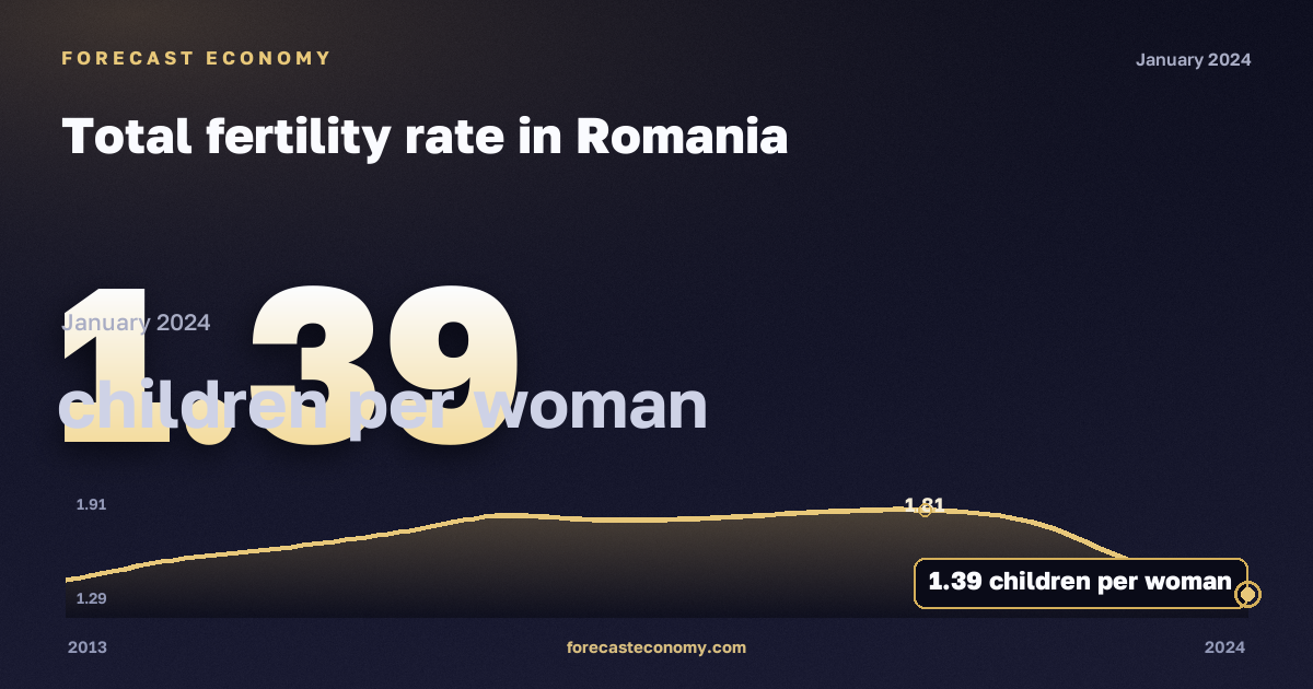 Total fertility rate in Romania: dynamics chart 2013–2024, latest value 1.39 детей на женщину, source Eurostat