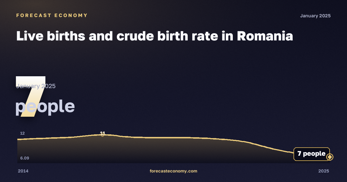 Live births and crude birth rate in Romania: dynamics chart 2014–2025, latest value 7 people, source Eurostat