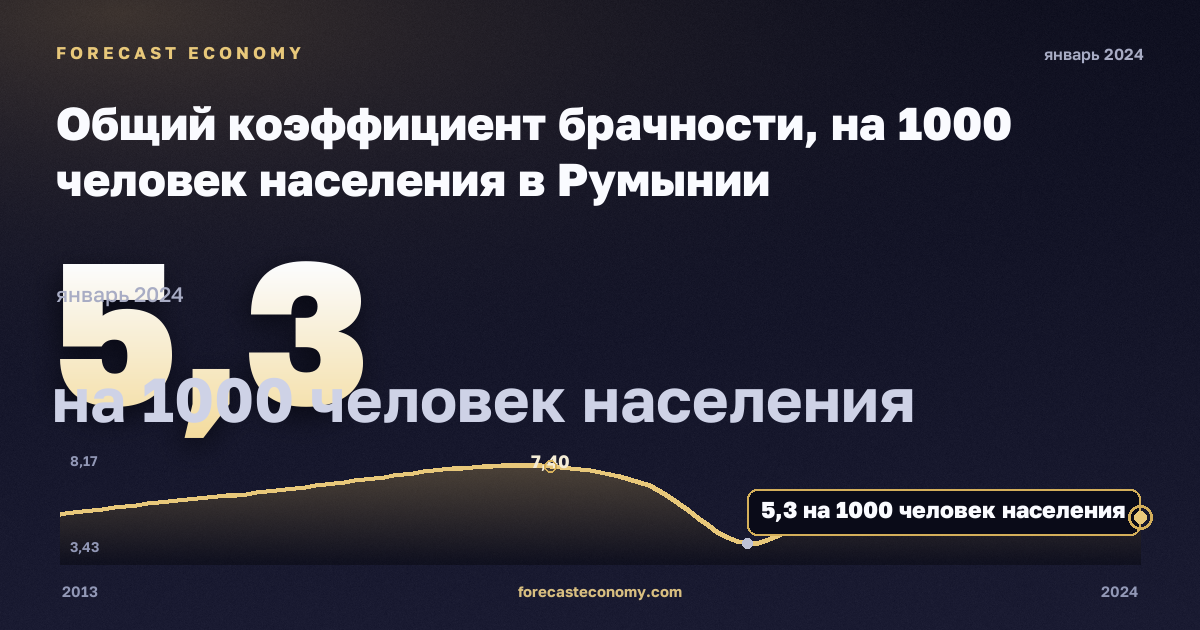 Общий коэффициент брачности, на 1000 человек населения в Румынии: график динамики 2013–2024, последнее значение 5,3 на 1000 человек населения, источник Евростат