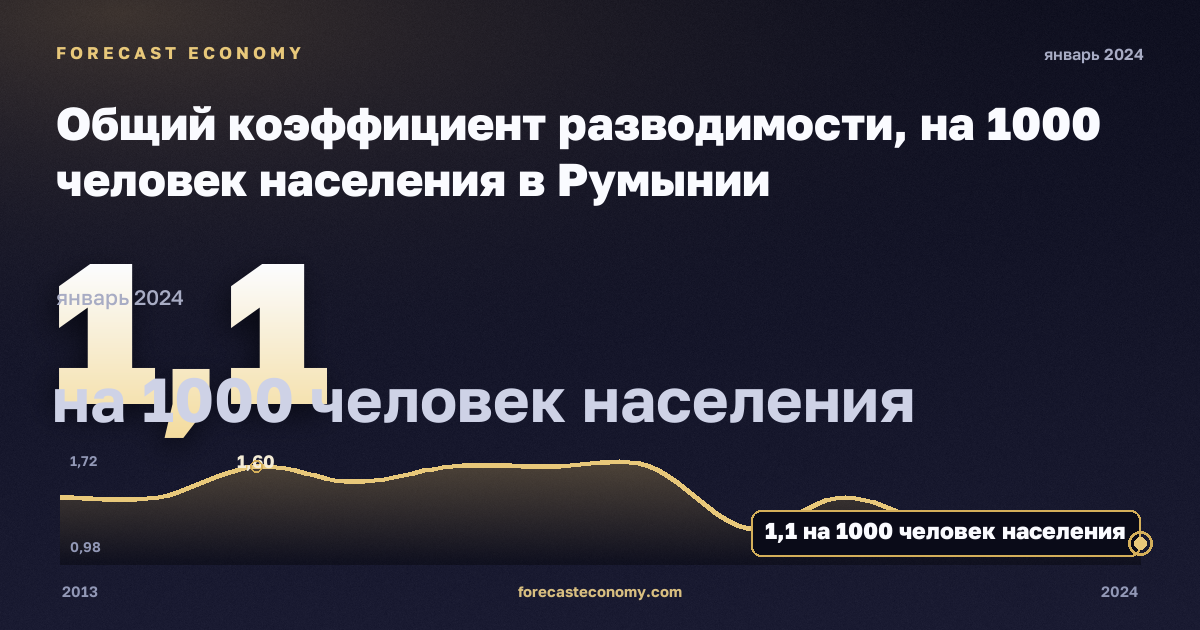 Crude divorce rate in Romania: dynamics chart 2013–2024, latest value 1.1 на 1000 человек населения, source Eurostat
