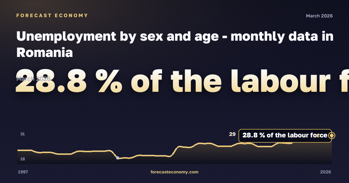 Безработица, % экономически активного населения, 15–24 лет в Румынии: график динамики 1997–2026, последнее значение 28,8 % экономически активного населения, источник Евростат