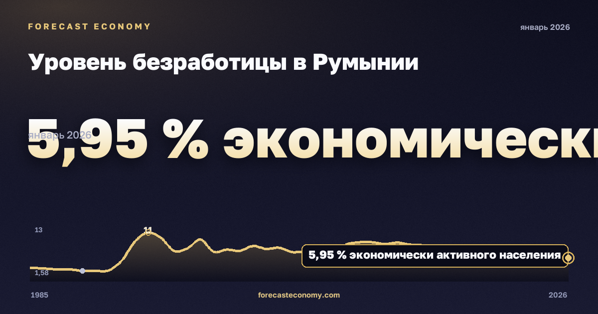 Unemployment rate in Romania: dynamics chart 1985–2026, latest value 5.95 % экономически активного населения, source International Monetary Fund
