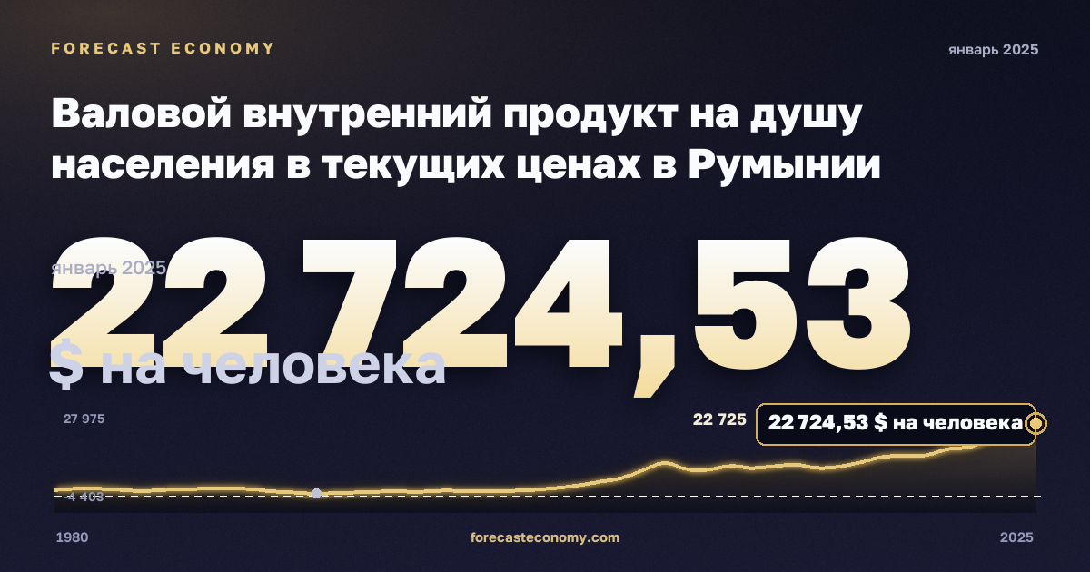 Валовой внутренний продукт на душу населения в текущих ценах в Румынии: график динамики 1980–2025, последнее значение 22 724,53 $ на человека, источник Международный валютный фонд