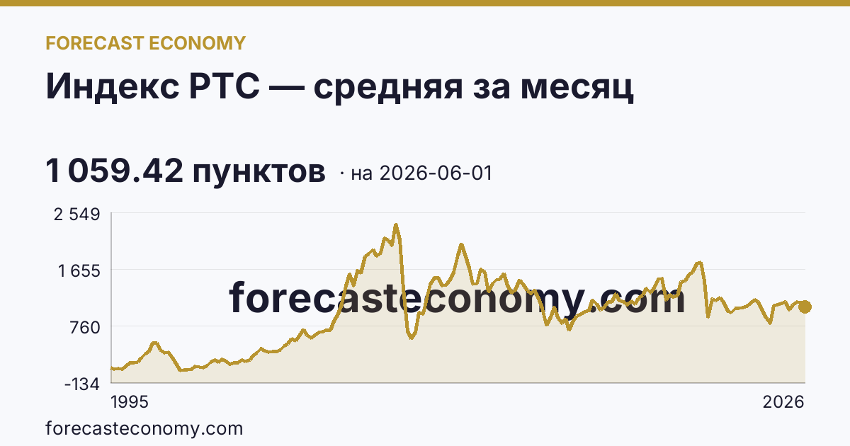 Индекс РТС — средняя за месяц — график динамики, последнее значение 1 059.42 пунктов, источник Московская биржа