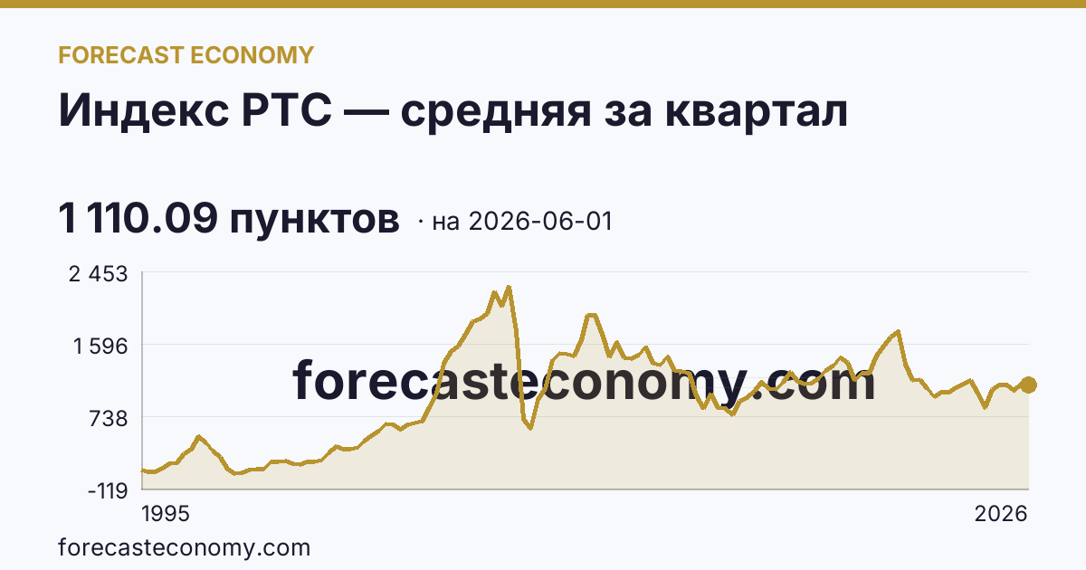 Индекс РТС — средняя за квартал — график динамики, последнее значение 1 110.09 пунктов, источник Московская биржа