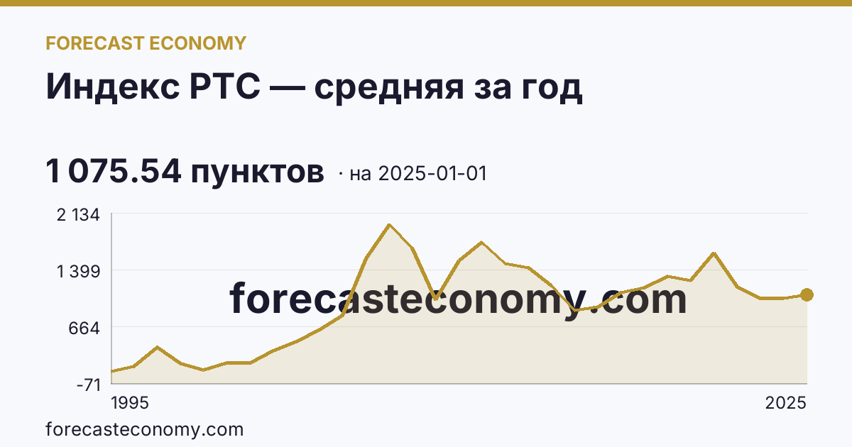 Индекс РТС — средняя за год — график динамики, последнее значение 1 075.54 пунктов, источник Московская биржа
