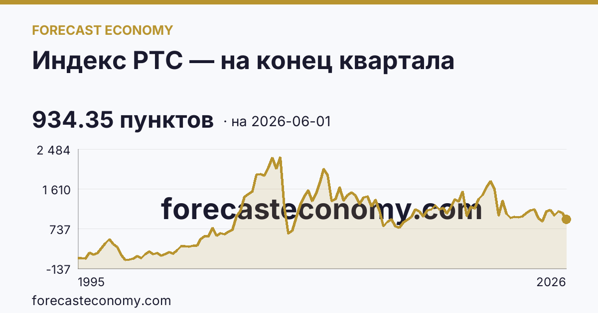 Индекс РТС — на конец квартала — график динамики, последнее значение 934.35 пунктов, источник Московская биржа
