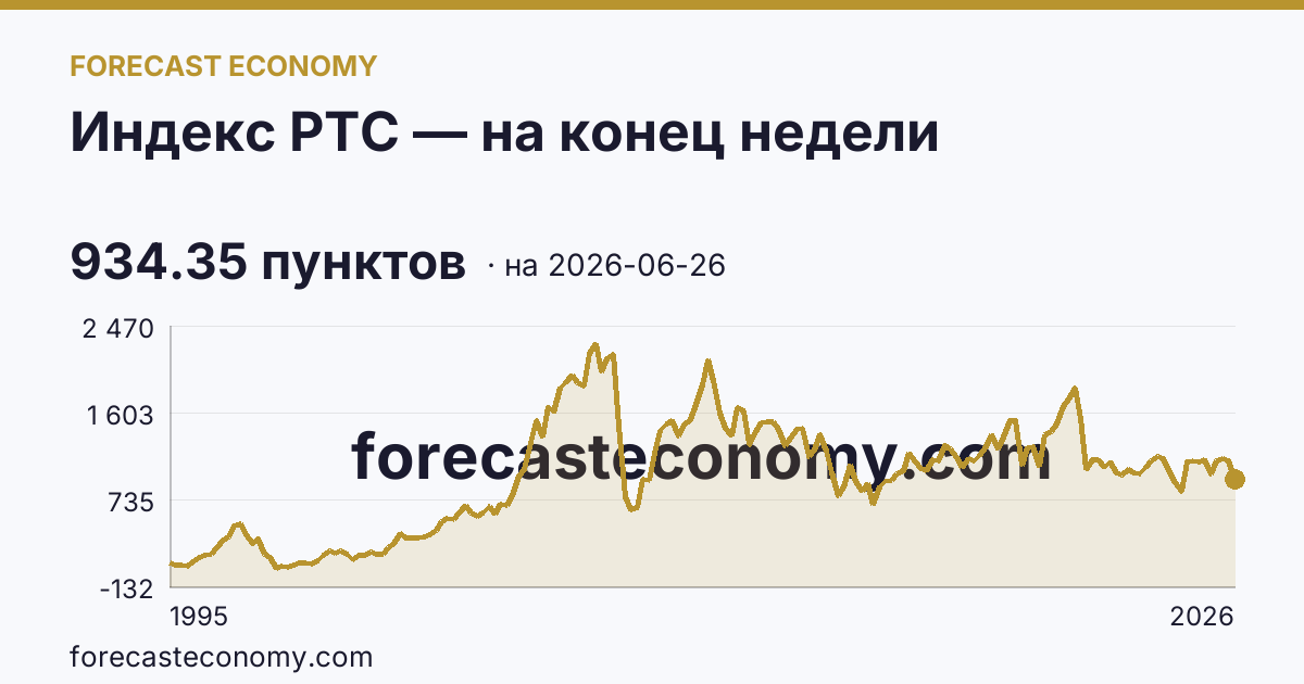 Индекс РТС — на конец недели — график динамики, последнее значение 934.35 пунктов, источник Московская биржа