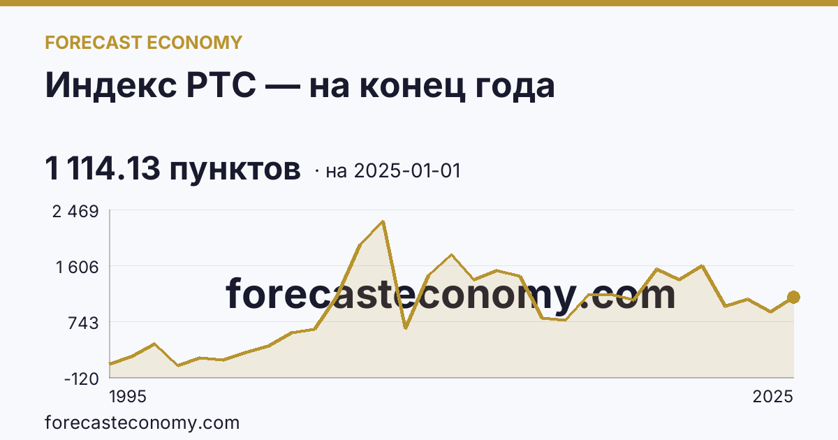 Индекс РТС — на конец года — график динамики, последнее значение 1 114.13 пунктов, источник Московская биржа