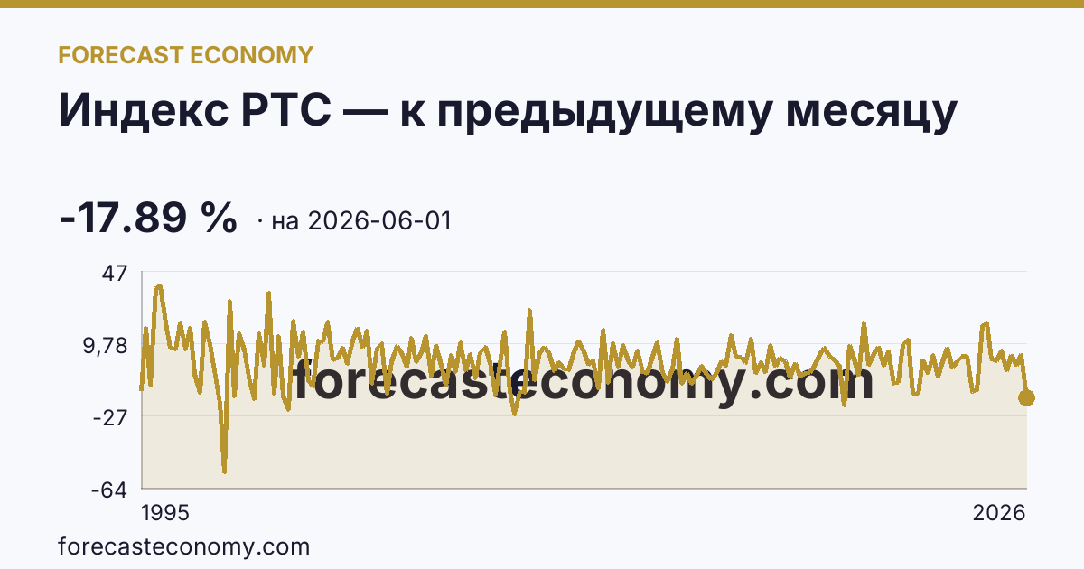 Индекс РТС — к предыдущему месяцу — график динамики, последнее значение -17.89 %, источник Московская биржа
