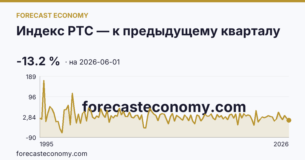 Индекс РТС — к предыдущему кварталу — график динамики, последнее значение -13.2 %, источник Московская биржа