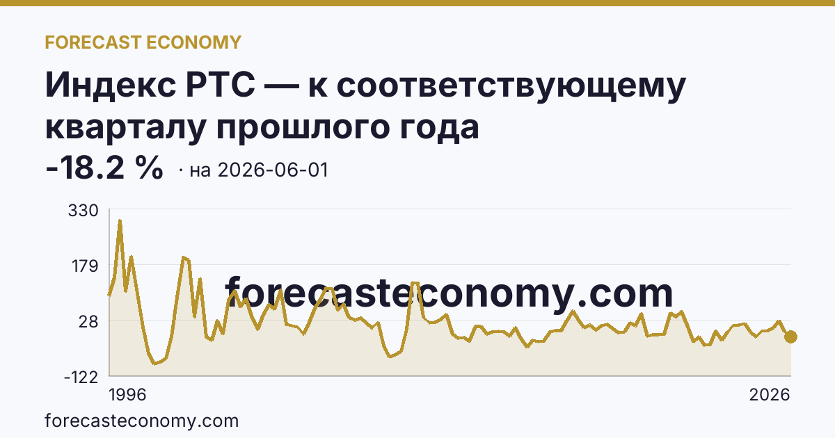 Индекс РТС — к соответствующему кварталу прошлого года — график динамики, последнее значение -18.2 %, источник Московская биржа