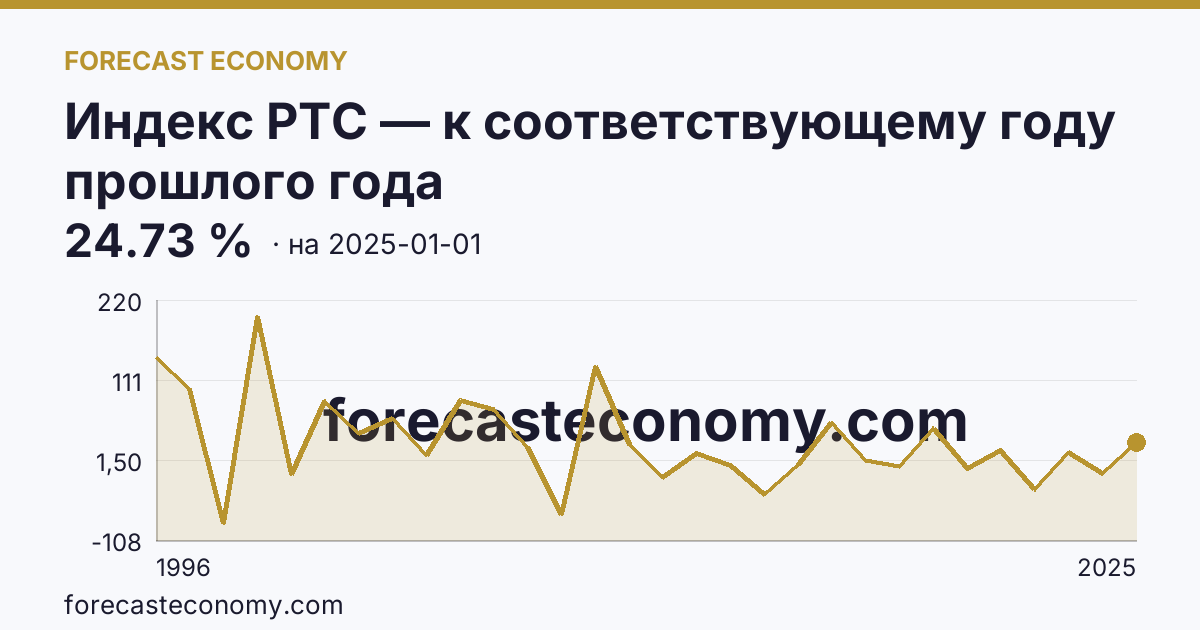 Индекс РТС — к соответствующему году прошлого года — график динамики, последнее значение 24.73 %, источник Московская биржа