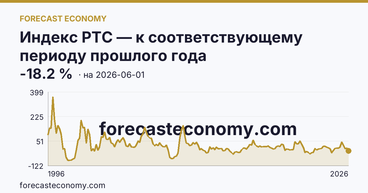 Индекс РТС — к соответствующему периоду прошлого года — график динамики, последнее значение -18.2 %, источник Московская биржа