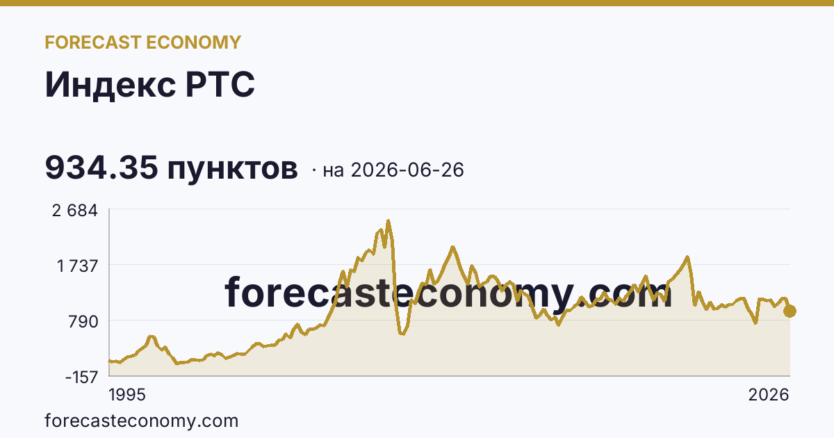 Индекс РТС — график динамики, последнее значение 934.35 пунктов, источник Московская биржа