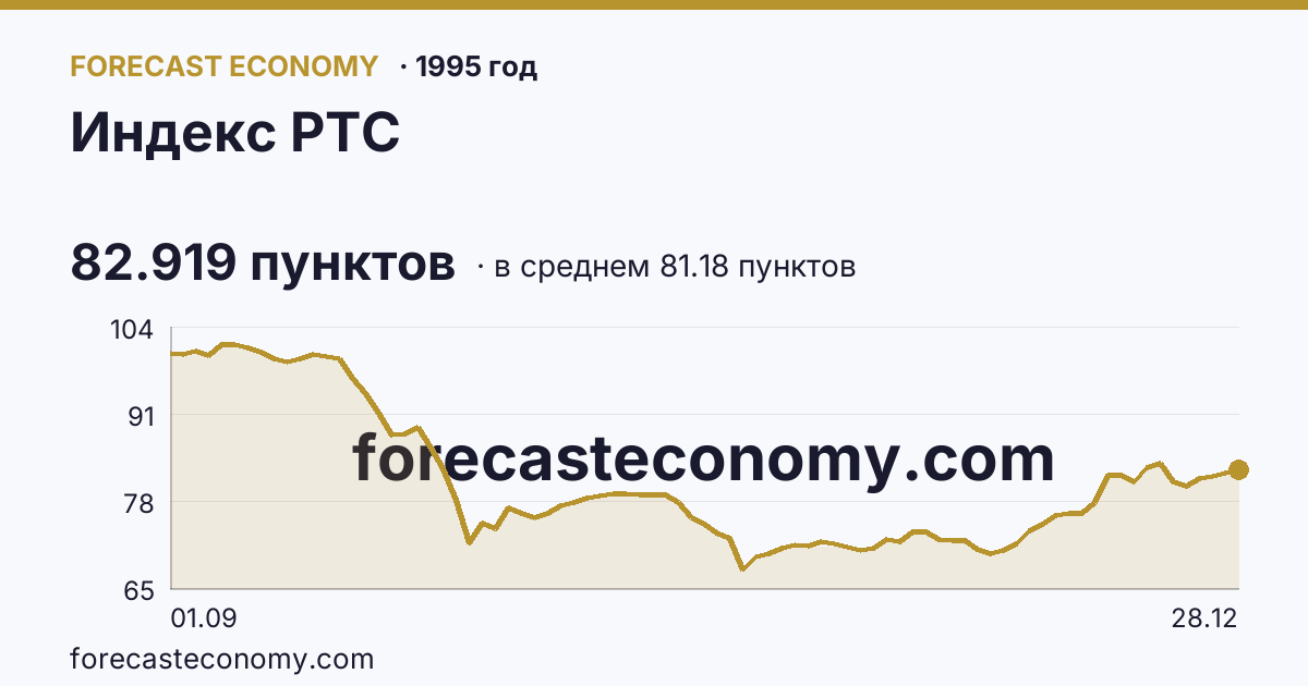 Индекс РТС в 1995 году — график по месяцам, среднее 81.1825 пунктов, источник Московская биржа