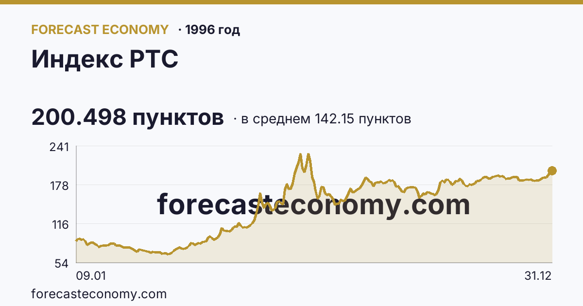 Индекс РТС в 1996 году — график по месяцам, среднее 142.1468 пунктов, источник Московская биржа