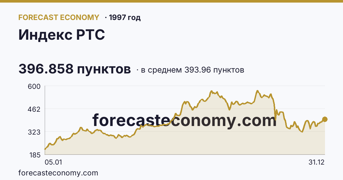 Индекс РТС в 1997 году — график по месяцам, среднее 393.9613 пунктов, источник Московская биржа
