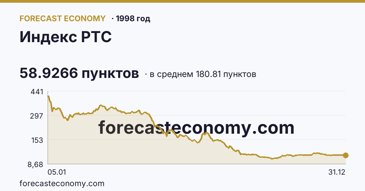 Индекс РТС в 1998 году — график по месяцам, среднее 180.8106 пунктов, источник Московская биржа