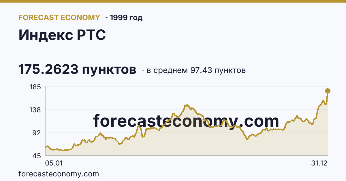 Индекс РТС в 1999 году — график по месяцам, среднее 97.4257 пунктов, источник Московская биржа