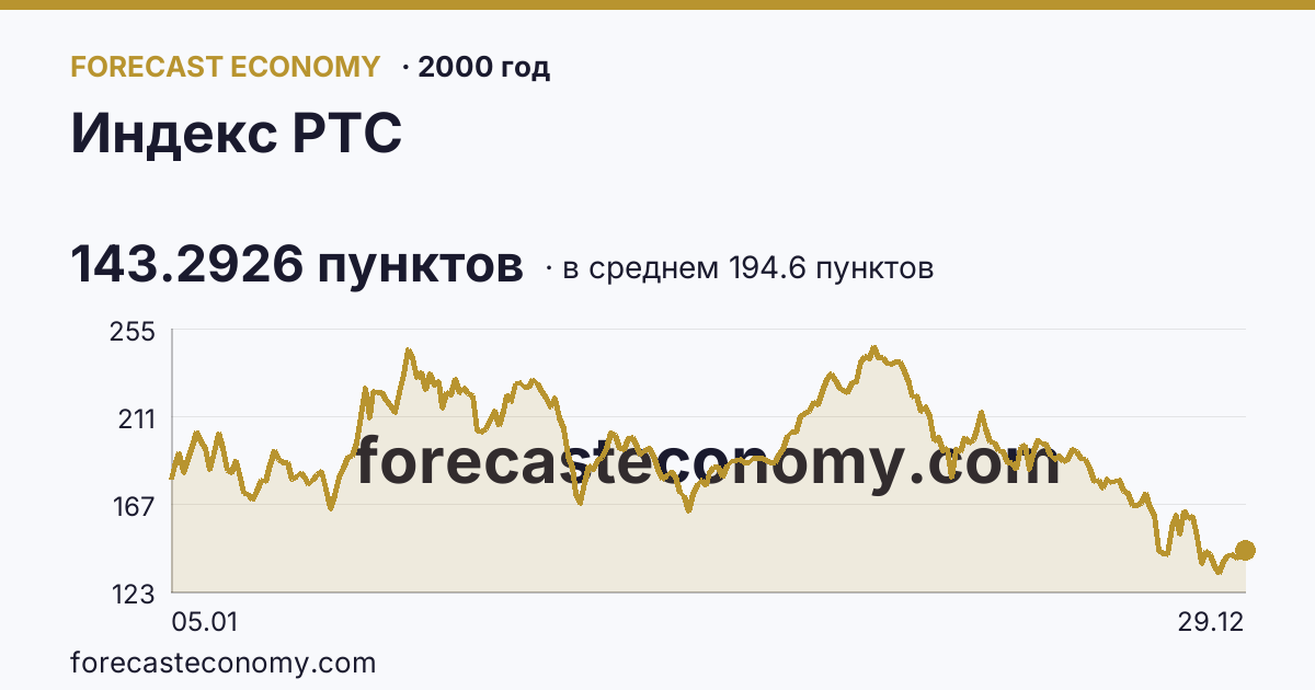 Индекс РТС в 2000 году — график по месяцам, среднее 194.6024 пунктов, источник Московская биржа