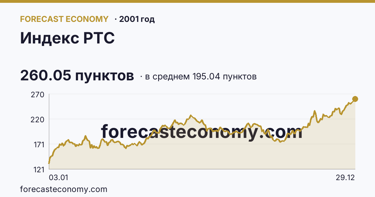 Индекс РТС в 2001 году — график по месяцам, среднее 195.0412 пунктов, источник Московская биржа