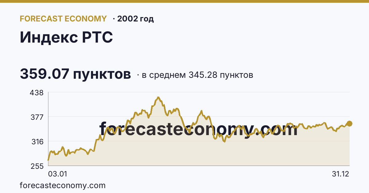 Индекс РТС в 2002 году — график по месяцам, среднее 345.2751 пунктов, источник Московская биржа