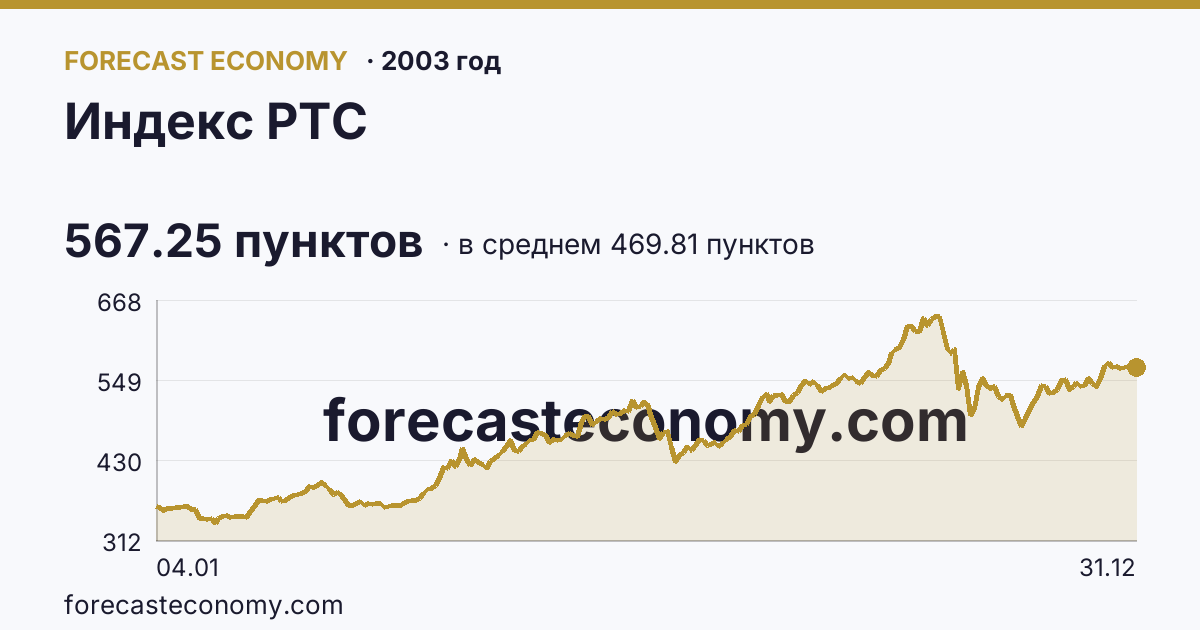 Индекс РТС в 2003 году — график по месяцам, среднее 469.808 пунктов, источник Московская биржа