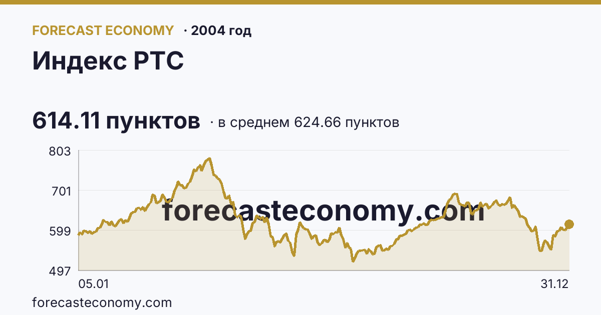 Индекс РТС в 2004 году — график по месяцам, среднее 624.6576 пунктов, источник Московская биржа