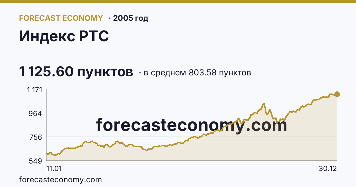 Индекс РТС в 2005 году — график по месяцам, среднее 803.5829 пунктов, источник Московская биржа