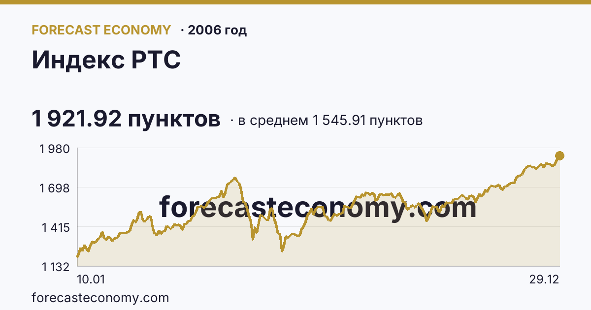 Индекс РТС в 2006 году — график по месяцам, среднее 1 545.91 пунктов, источник Московская биржа