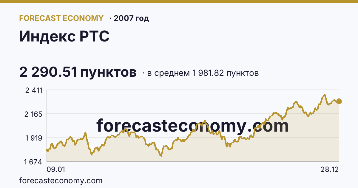 Индекс РТС в 2007 году — график по месяцам, среднее 1 981.82 пунктов, источник Московская биржа