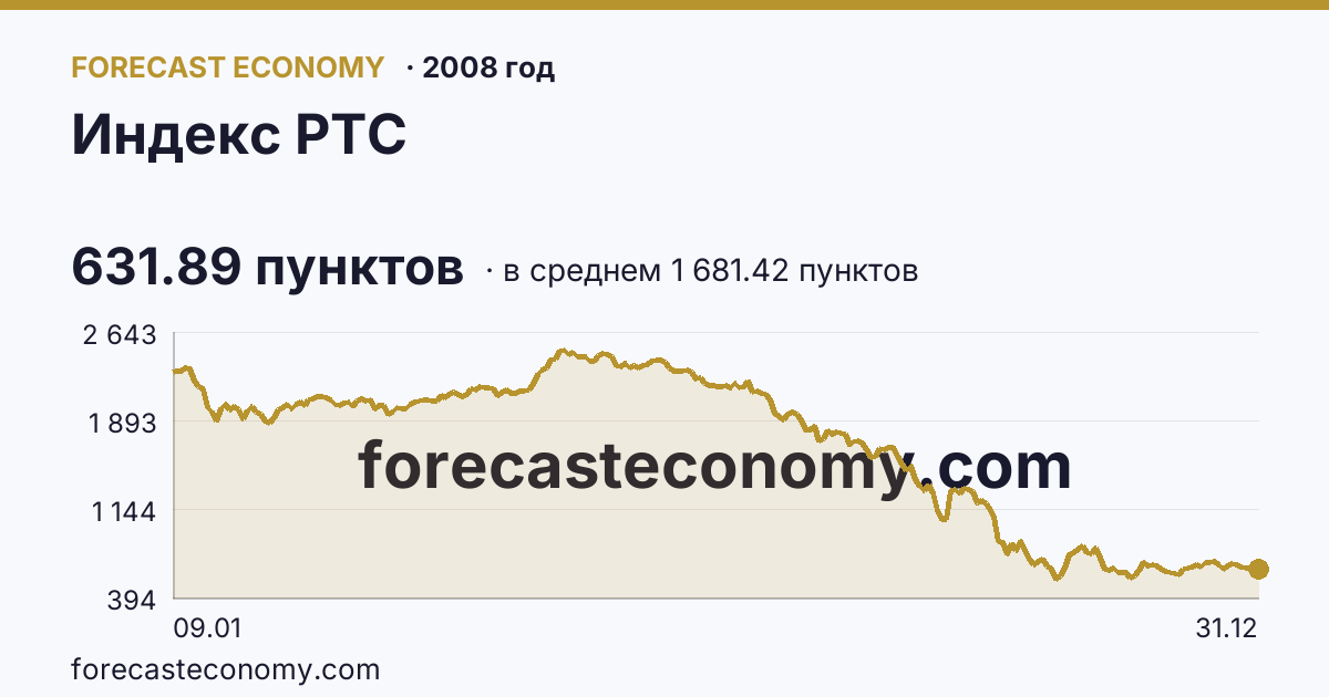 Индекс РТС в 2008 году — график по месяцам, среднее 1 681.42 пунктов, источник Московская биржа
