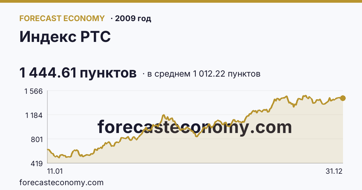 Индекс РТС в 2009 году — график по месяцам, среднее 1 012.22 пунктов, источник Московская биржа