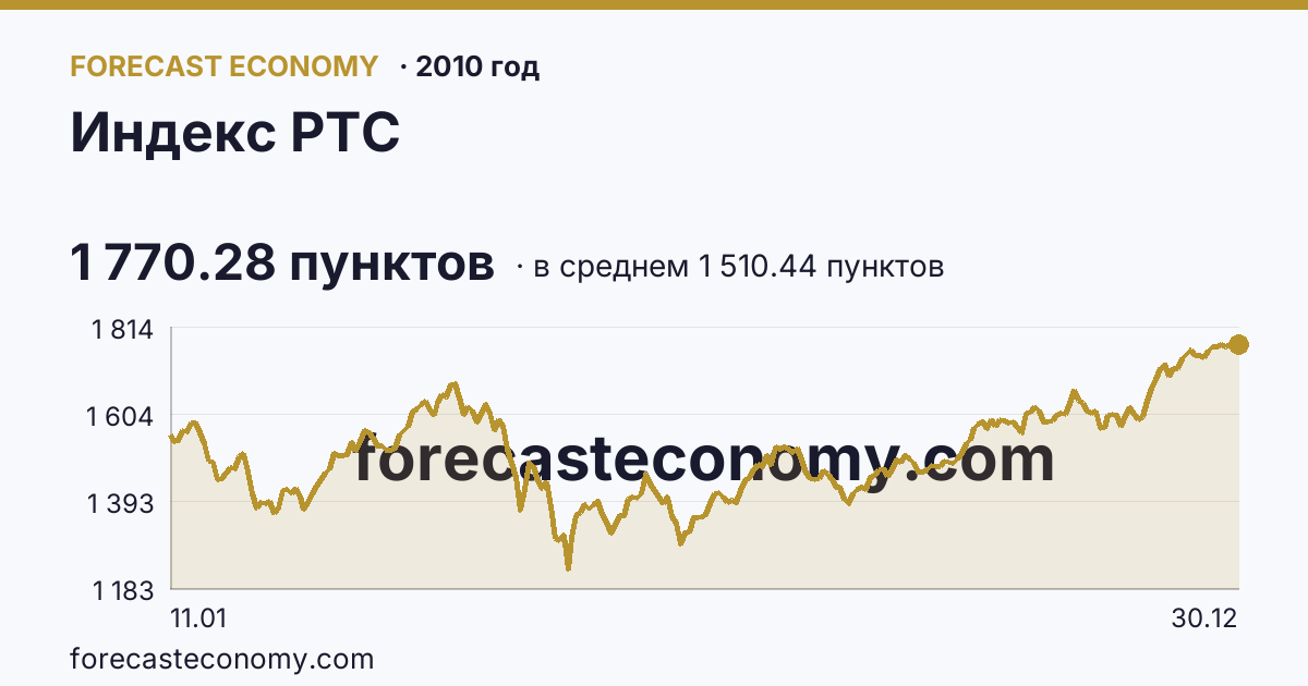 Индекс РТС в 2010 году — график по месяцам, среднее 1 510.44 пунктов, источник Московская биржа