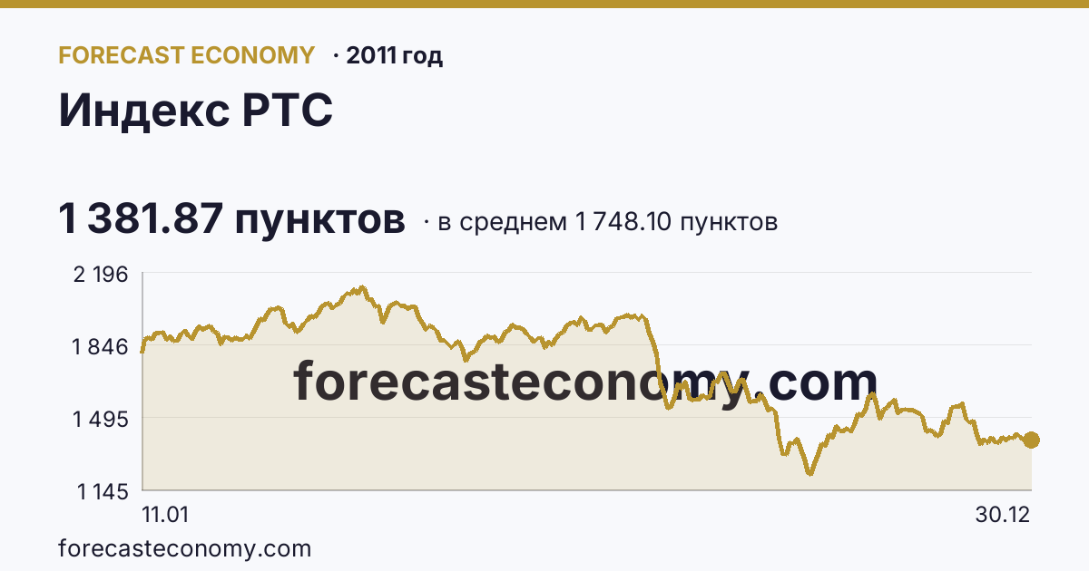 Индекс РТС в 2011 году — график по месяцам, среднее 1 748.10 пунктов, источник Московская биржа