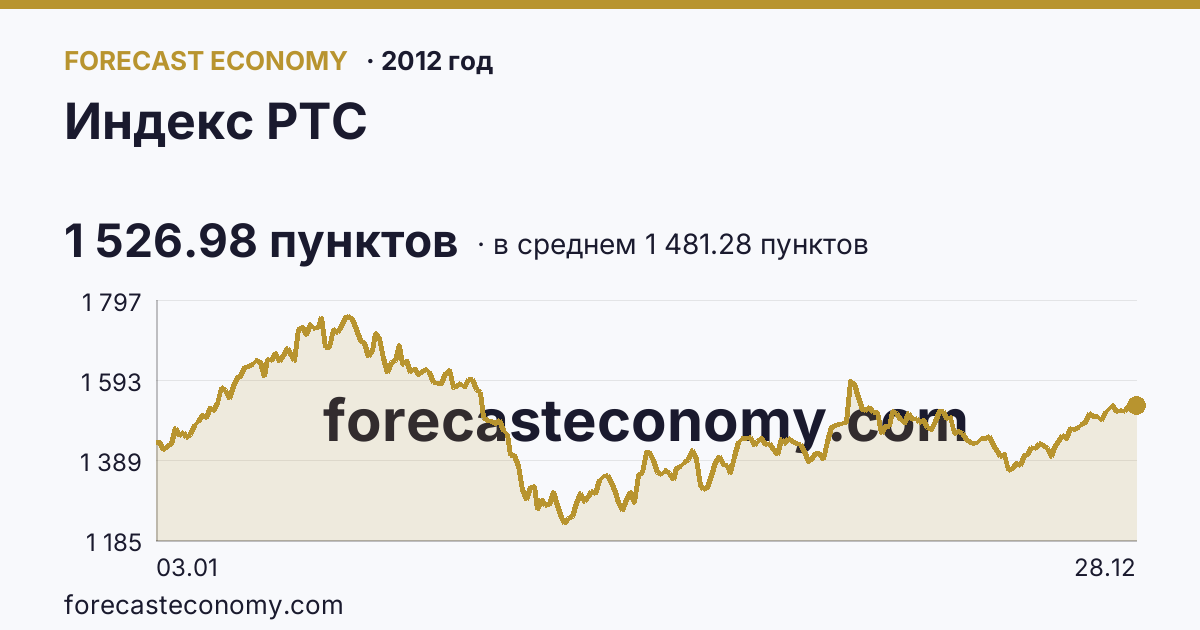 Индекс РТС в 2012 году — график по месяцам, среднее 1 481.28 пунктов, источник Московская биржа