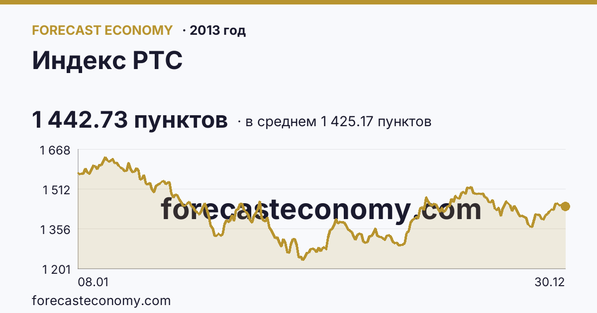 Индекс РТС в 2013 году — график по месяцам, среднее 1 425.17 пунктов, источник Московская биржа