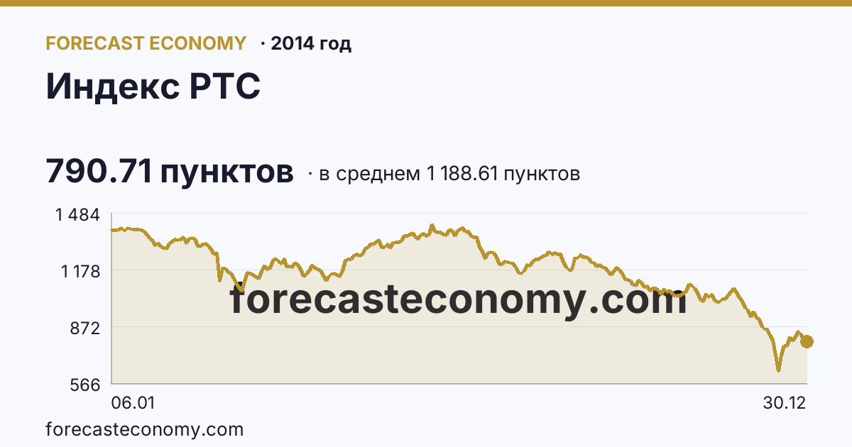 Индекс РТС в 2014 году — график по месяцам, среднее 1 188.61 пунктов, источник Московская биржа