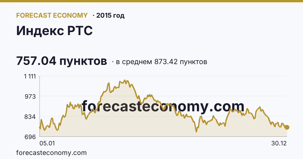 Индекс РТС в 2015 году — график по месяцам, среднее 873.4199 пунктов, источник Московская биржа