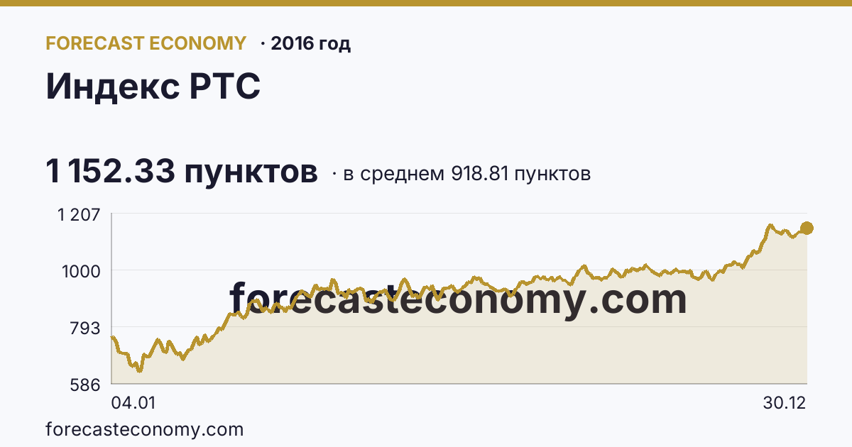 Индекс РТС в 2016 году — график по месяцам, среднее 918.8121 пунктов, источник Московская биржа
