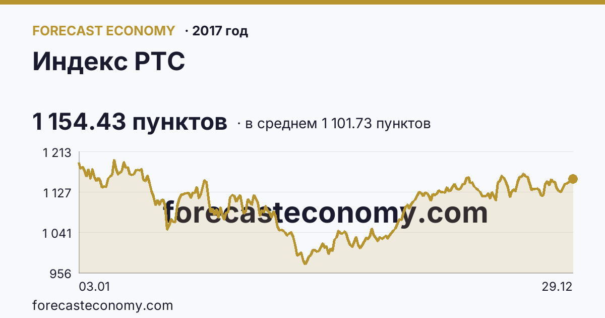 Индекс РТС в 2017 году — график по месяцам, среднее 1 101.73 пунктов, источник Московская биржа