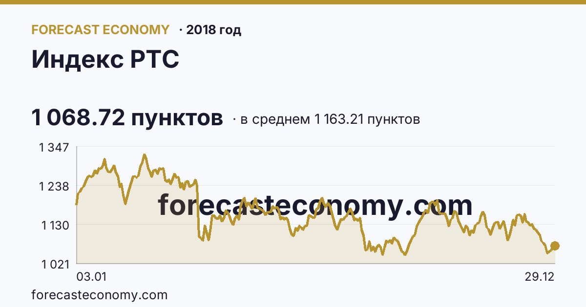 Индекс РТС в 2018 году — график по месяцам, среднее 1 163.21 пунктов, источник Московская биржа