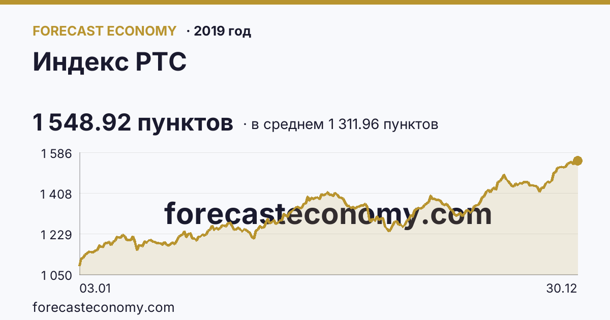 Индекс РТС в 2019 году — график по месяцам, среднее 1 311.96 пунктов, источник Московская биржа