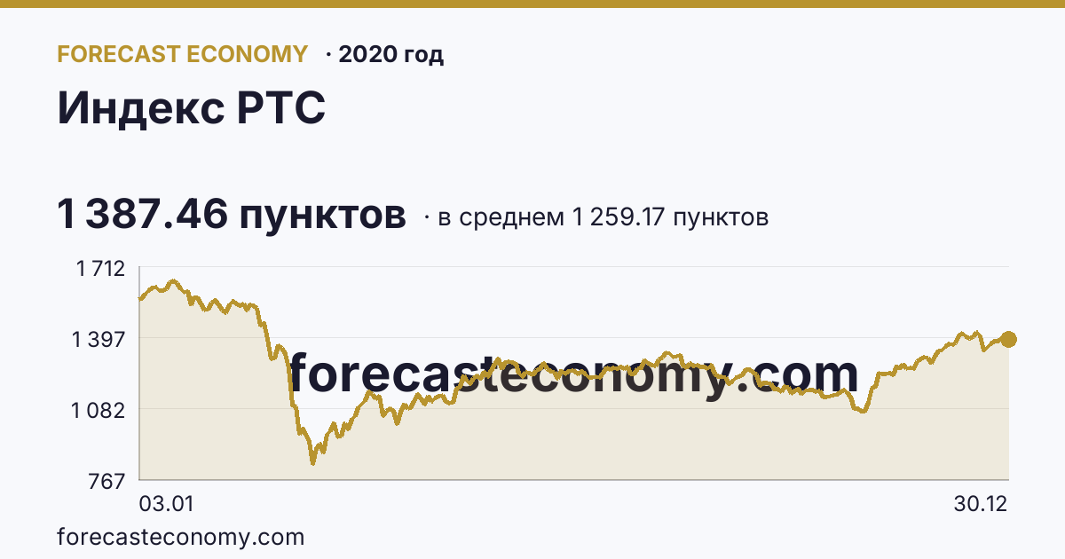 Индекс РТС в 2020 году — график по месяцам, среднее 1 259.17 пунктов, источник Московская биржа