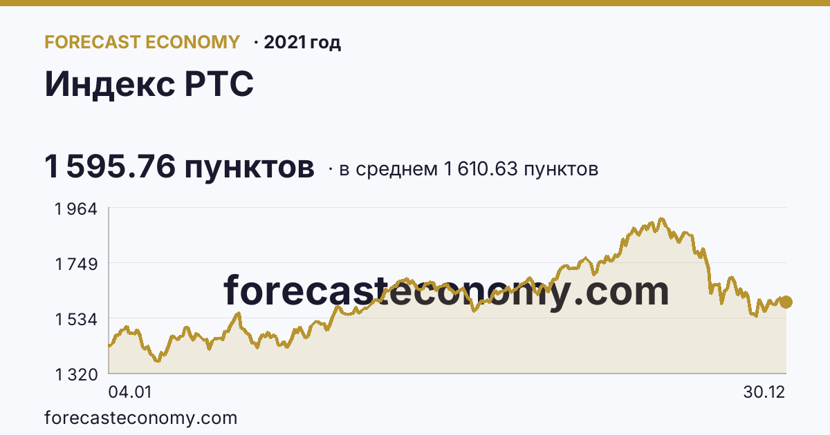 Индекс РТС в 2021 году — график по месяцам, среднее 1 610.63 пунктов, источник Московская биржа